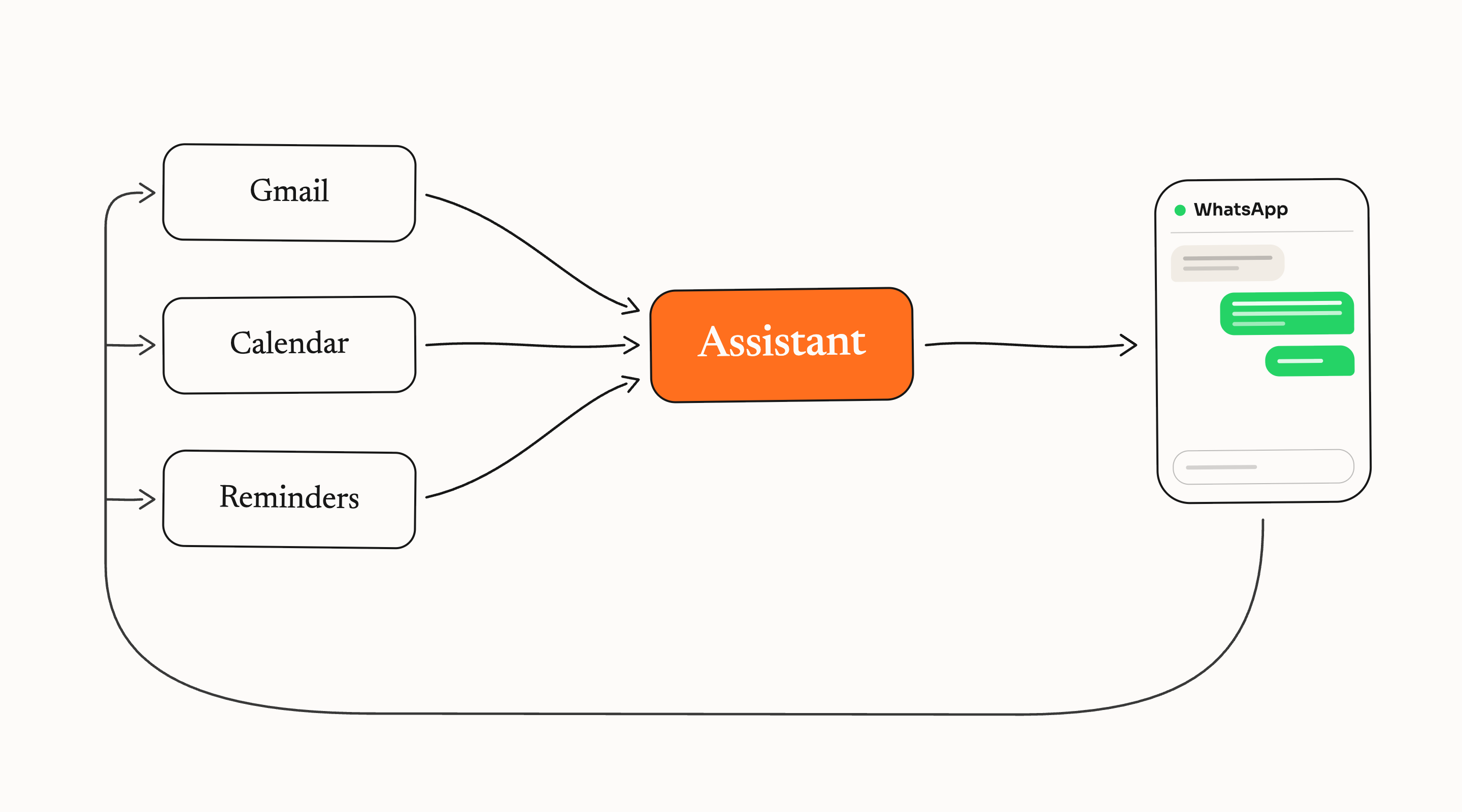 Flow diagram: Gmail, Calendar, and Reminders feed the Assistant, which answers in WhatsApp